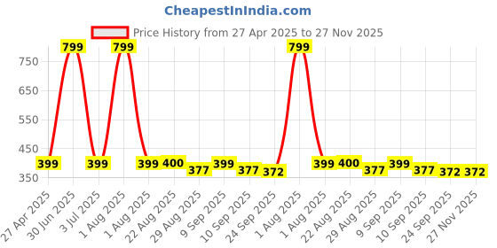 myntra.com Stylista Brown & Pink Abstract Waterproof 4 Seater Table Cover stylista Price History Graph from 27 Apr 2025 to 27 Nov 2025
