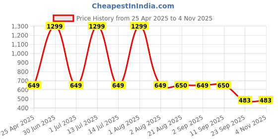 myntra.com Stylista Brown & White 3 Pieces Floral Water Resistant Sweater Bags stylista Price History Graph from 25 Apr 2025 to 2 Nov 2025