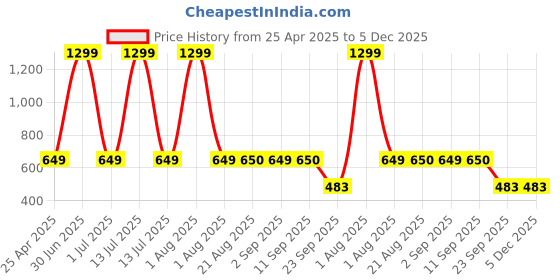 myntra.com Stylista Brown & White 3Pcs Printed Water Resistant Multi-Utility Organisers stylista Price History Graph from 25 Apr 2025 to 5 Dec 2025
