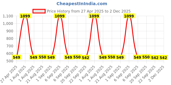 myntra.com Stylista Brown & White Abstract Printed Waterproof Round 8 Seater Table Cover stylista Price History Graph from 27 Apr 2025 to 2 Dec 2025