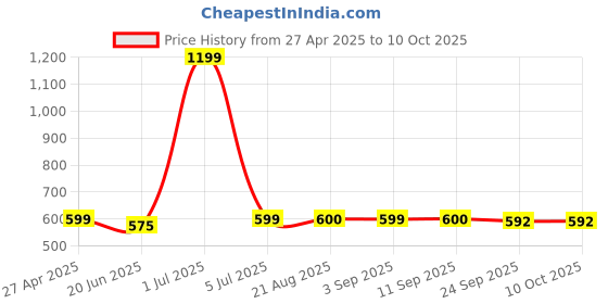 myntra.com Stylista Brown & White Checked Printed Waterproof 3 m x 1.52 m Rectangle Table Cover stylista Price History Graph from 27 Apr 2025 to 9 Oct 2025
