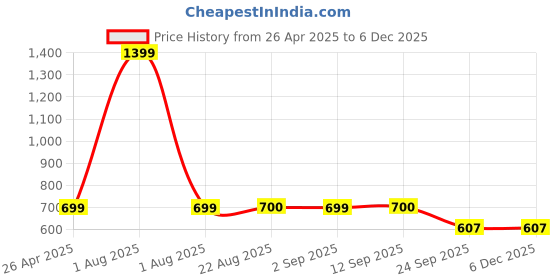 myntra.com Stylista Brown & White Cotton Water Resistant Elastic Strap Queen Mattress Protector stylista Price History Graph from 26 Apr 2025 to 5 Dec 2025