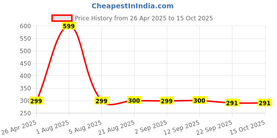 myntra.com Stylista Brown & White Cotton Water Resistant Elastic Strap Single Mattress Protector stylista Price History Graph from 26 Apr 2025 to 14 Oct 2025