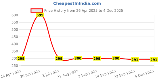 myntra.com Stylista Brown & White Cotton Water Resistant Elastic Strap Single Mattress Protector stylista Price History Graph from 26 Apr 2025 to 3 Dec 2025