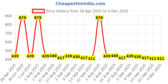 myntra.com Stylista Brown & White Floral Printe Waterproof Elastic Round 4-Seater Table Cover stylista Price History Graph from 28 Apr 2025 to 5 Dec 2025