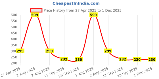 myntra.com Stylista Brown & White Floral Printed 1.01 m x 1.01 m Waterproof Square Table Cover stylista Price History Graph from 27 Apr 2025 to 30 Nov 2025