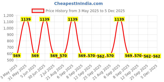 myntra.com Stylista Brown & White Floral Printed Waterproof 4-Seater Table Cover stylista Price History Graph from 3 May 2025 to 5 Dec 2025