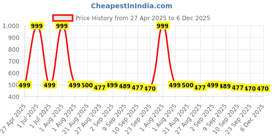 myntra.com Stylista Brown & White Floral Printed Waterproof Oval 6-Seater Table Cover stylista Price History Graph from 27 Apr 2025 to 5 Dec 2025