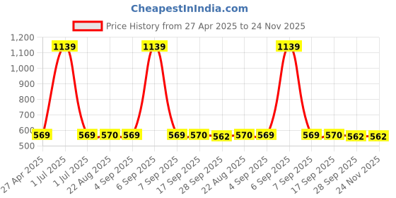 myntra.com Stylista Brown & White Floral Printed Waterproof Rectangle 1.6 m x 91.44 cm Table Cover stylista Price History Graph from 27 Apr 2025 to 23 Nov 2025