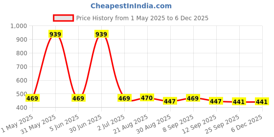 myntra.com Stylista Brown & White Floral Printed Waterproof Table Cover stylista Price History Graph from 1 May 2025 to 5 Dec 2025