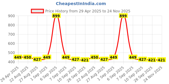 myntra.com Stylista Brown & White Floral Printed Waterproof Table Cover stylista Price History Graph from 29 Apr 2025 to 23 Nov 2025