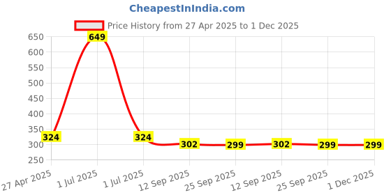 myntra.com Stylista Brown & White Geometric Printed 1.37 m x 1.37 m Waterproof Square Table Cover stylista Price History Graph from 27 Apr 2025 to 1 Dec 2025