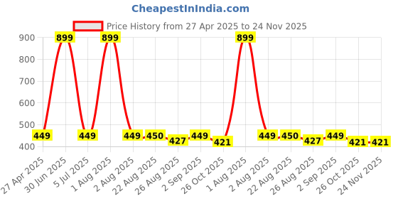 myntra.com Stylista Brown & White Geometric Printed Waterproof Rectangle 4-Seater Table Cover stylista Price History Graph from 27 Apr 2025 to 24 Nov 2025