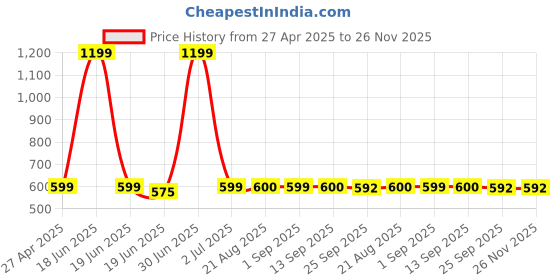 myntra.com Stylista Brown & White Geometric Rectangle Waterproof 10 Seater Table Cover stylista Price History Graph from 27 Apr 2025 to 25 Nov 2025