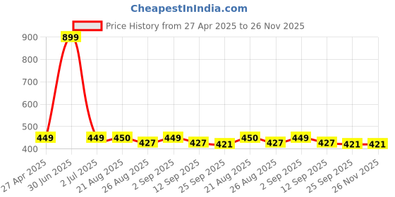 myntra.com Stylista Brown & White Geometric Waterproof Oval 4-Seater Table Cover stylista Price History Graph from 27 Apr 2025 to 25 Nov 2025