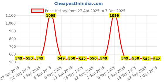 myntra.com Stylista Brown & White Geometric Waterproof Round 8-Seater Table Cover stylista Price History Graph from 27 Apr 2025 to 6 Dec 2025