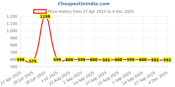 myntra.com Stylista Brown & White Oval Waterproof 8-Seater Table Cover stylista Price History Graph from 27 Apr 2025 to 4 Dec 2025