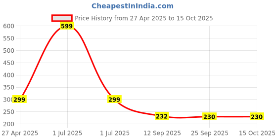 myntra.com Stylista Brown & White Printed 1.01 m x 1.01 m Waterproof Square Table Cover stylista Price History Graph from 27 Apr 2025 to 14 Oct 2025