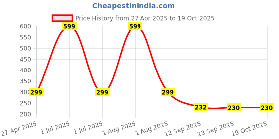 myntra.com Stylista Brown & White Printed 1.01 m x 1.01 m Waterproof Square Table Cover stylista Price History Graph from 27 Apr 2025 to 17 Oct 2025