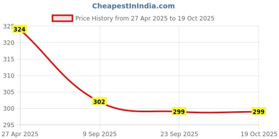 myntra.com Stylista Brown & White Printed 1.37 m x 1.37 m Waterproof Square Table Cover stylista Price History Graph from 27 Apr 2025 to 17 Oct 2025