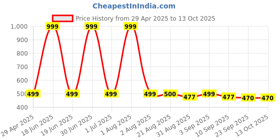 myntra.com Stylista Brown & White Printed 2.28 m x 1.52 m Waterproof Rectangle Table Cover stylista Price History Graph from 29 Apr 2025 to 12 Oct 2025