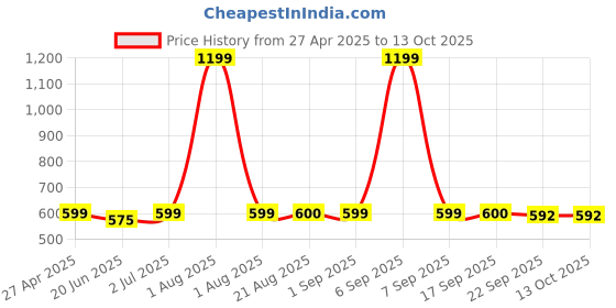 myntra.com Stylista Brown & White Printed Waterproof 3 m x 1.52 m Rectangle Table Cover stylista Price History Graph from 27 Apr 2025 to 12 Oct 2025