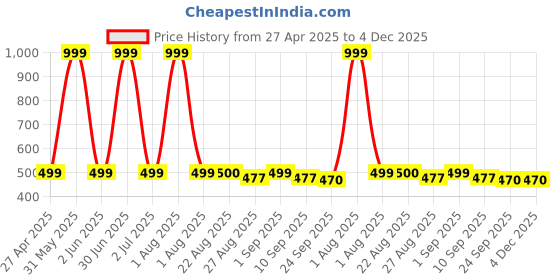 myntra.com Stylista Brown & White Square Waterproof 6-Seater Table Cover stylista Price History Graph from 27 Apr 2025 to 4 Dec 2025
