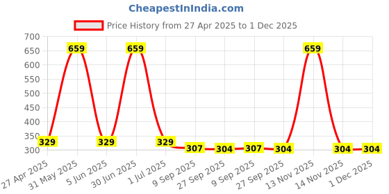 myntra.com Stylista Brown & Yellow Checked Printed Waterproof Round 2 Seater Table Cover stylista Price History Graph from 27 Apr 2025 to 30 Nov 2025