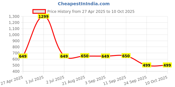 myntra.com Stylista Brown & Yellow Checked Waterproof Rectangular Shaped 12 Seater Table Cover stylista Price History Graph from 27 Apr 2025 to 10 Oct 2025