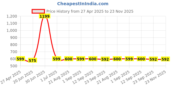myntra.com Stylista Brown & Yellow Floral Rectangle Waterproof 10-Seater Table Cover stylista Price History Graph from 27 Apr 2025 to 23 Nov 2025