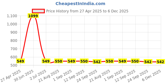 myntra.com Stylista Brown & Yellow Floral Rectangle Waterproof 8-Seater Table Cover stylista Price History Graph from 27 Apr 2025 to 5 Dec 2025