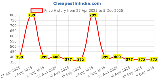 myntra.com Stylista Brown & Yellow Printed Waterproof Rectangle 1.21 m x 60.96 cm Table Cover stylista Price History Graph from 27 Apr 2025 to 5 Dec 2025