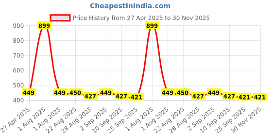 myntra.com Stylista Brown & Yellow Printed Waterproof Rectangle 1.21 m x 91.44 cm Table Cover stylista Price History Graph from 27 Apr 2025 to 30 Nov 2025