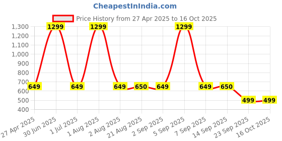 myntra.com Stylista Brown & Yellow Printed Waterproof Rectangular 12 Seater Table Cover stylista Price History Graph from 27 Apr 2025 to 16 Oct 2025