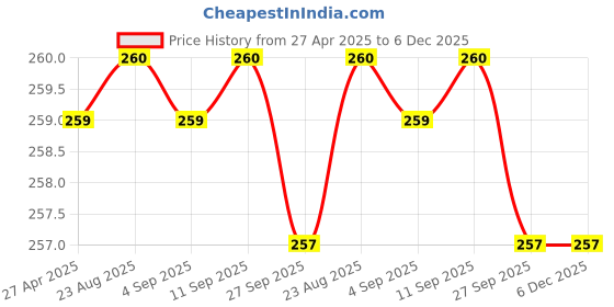 myntra.com Stylista Brown & Yellow Reversible Bed Server Mat Table Placemats stylista Price History Graph from 27 Apr 2025 to 6 Dec 2025