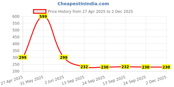 myntra.com Stylista Brown & Yellow Waterproof Rectangle 60.96 cm x 35.5 cm Table Cover stylista Price History Graph from 27 Apr 2025 to 1 Dec 2025