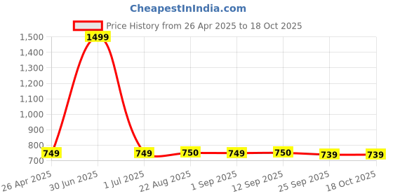 myntra.com Stylista Brown Cotton Water Resistant Elastic Strap King Mattress Protector stylista Price History Graph from 26 Apr 2025 to 18 Oct 2025