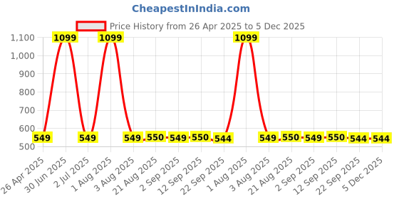 myntra.com Stylista Brown Cotton Water Resistant Elastic Strap Mattress Protector stylista Price History Graph from 26 Apr 2025 to 5 Dec 2025