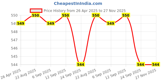 myntra.com Stylista Brown Cotton Water Resistant Elastic Strap Mattress Protector stylista Price History Graph from 26 Apr 2025 to 26 Nov 2025