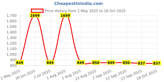 myntra.com Stylista Brown Cotton Water Resistant Elastic Strap Mattress Protector stylista Price History Graph from 1 May 2025 to 18 Oct 2025