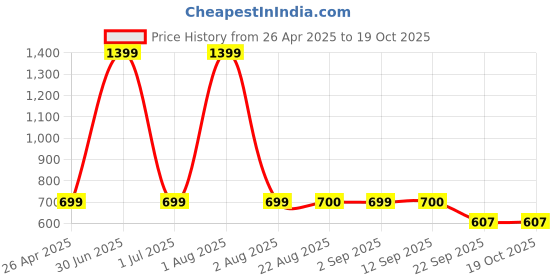myntra.com Stylista Brown Cotton Water Resistant Elastic Strap Mattress Protector stylista Price History Graph from 26 Apr 2025 to 18 Oct 2025