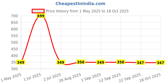 myntra.com Stylista Brown Cotton Water Resistant Elastic Strap Single Mattress Protector stylista Price History Graph from 1 May 2025 to 17 Oct 2025