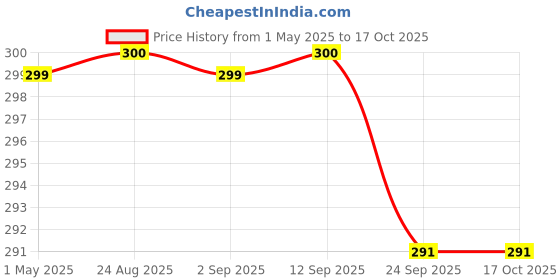 myntra.com Stylista Brown Cotton Water Resistant Elastic Strap Single Mattress Protector stylista Price History Graph from 1 May 2025 to 16 Oct 2025
