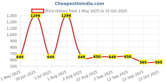 myntra.com Stylista Brown Cotton Water Resistant Elastic Strap Single Mattress Protector stylista Price History Graph from 1 May 2025 to 15 Oct 2025