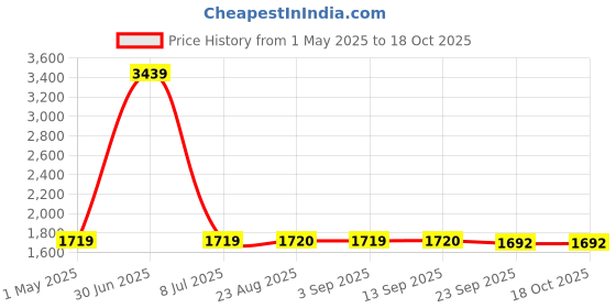 myntra.com Stylista Brown Cotton Water Resistant Zippered Double Size Mattress Protector stylista Price History Graph from 1 May 2025 to 17 Oct 2025