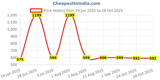 myntra.com Stylista Brown Ethnic Motifs Printed 4-Seater Rectangle Table Cover stylista Price History Graph from 19 Jun 2025 to 28 Oct 2025