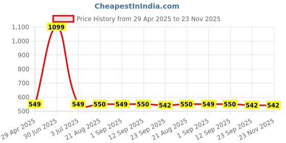 myntra.com Stylista Brown Geometric Printed Waterproof 8-Seater Table Cover stylista Price History Graph from 29 Apr 2025 to 23 Nov 2025