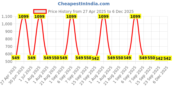 myntra.com Stylista Brown Geometric Printed Waterproof 8-Seater Table Cover stylista Price History Graph from 27 Apr 2025 to 6 Dec 2025