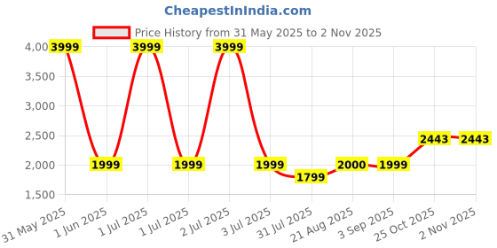 myntra.com Stylista Brown Polyester Sofa Cover With Arms stylista Price History Graph from 31 May 2025 to 1 Nov 2025