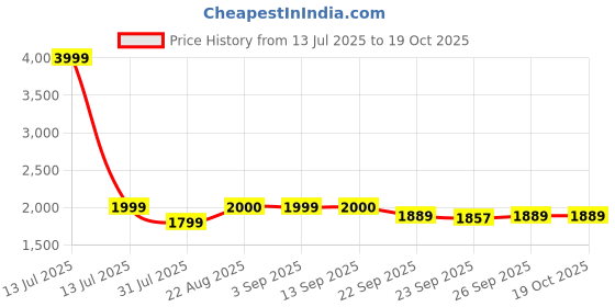 myntra.com Stylista Brown Polyester Sofa Cover With Arms stylista Price History Graph from 13 Jul 2025 to 18 Oct 2025